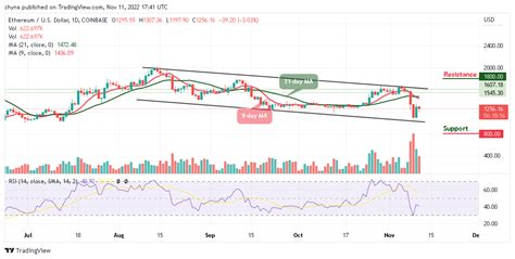 ethereun|ethereum price prediction today.